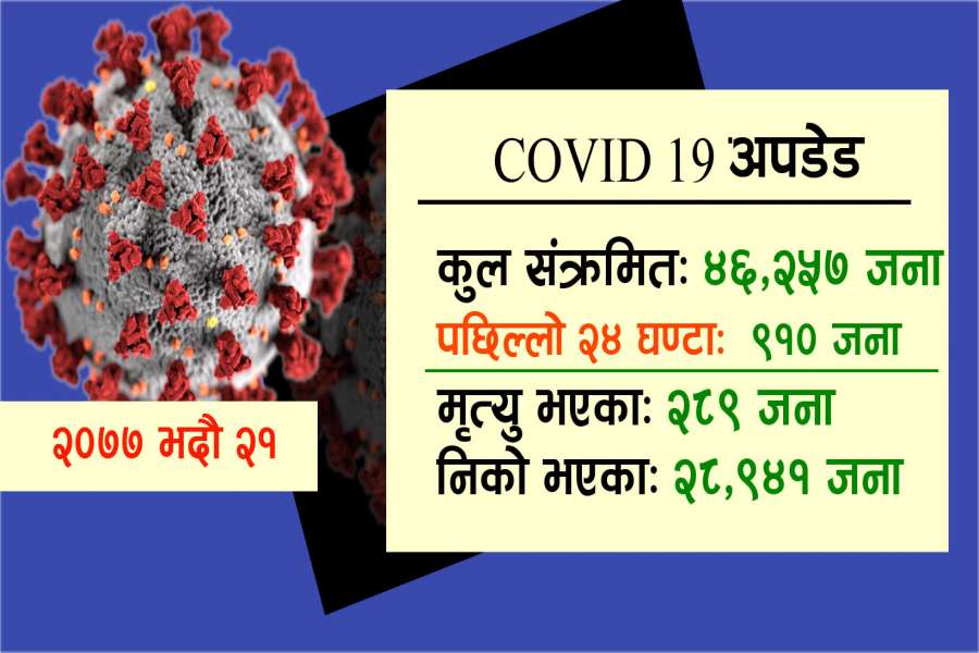 पछिल्लो २४ घण्टामा कोरोना संक्रमितको संख्या ९८०, उपत्यकामा कति ?