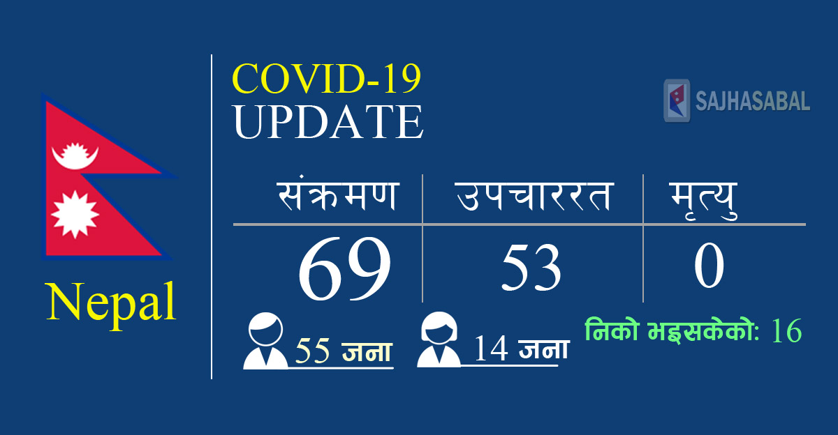 आज मात्र थप १० जना कोरोना संक्रमित भेटिए