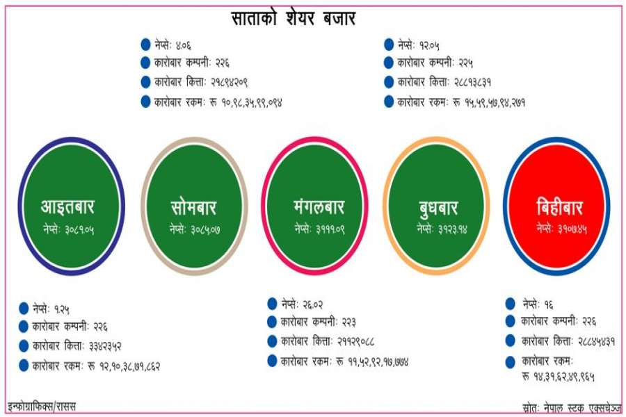 साताको शेयर बजारः ६४ अर्ब ५२ करोडको कारोबार