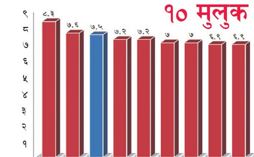 नेपालको आर्थिक वृद्धिदर विश्वमै तेस्रो, पछि पर्यो भारत