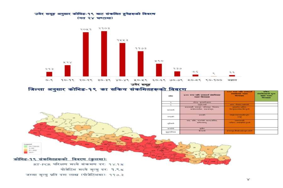 नेपालमा कोरोना संक्रमित हालसम्मकै उच्च (विवरण सहित)
