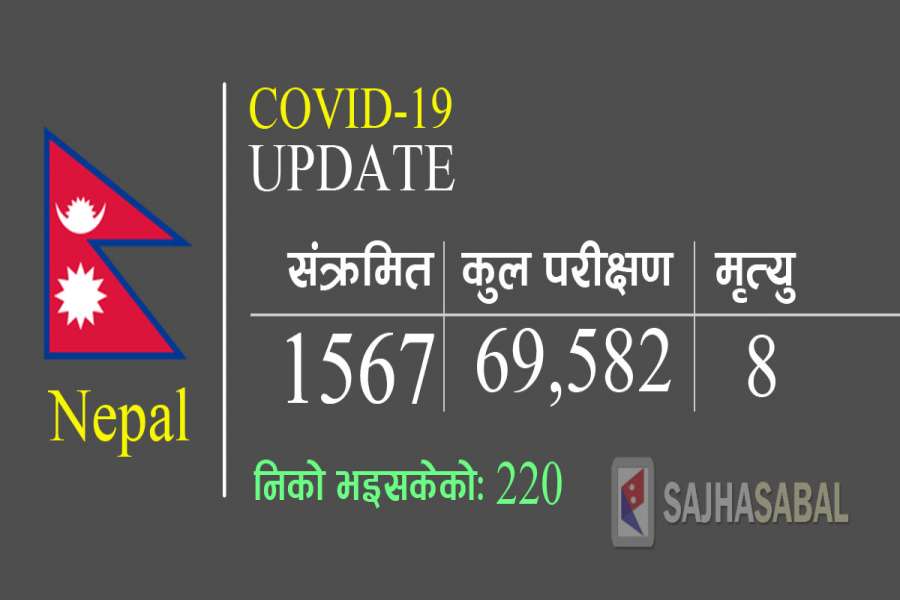 आज थप १६६ जनामा कोरोना संक्रमण पुष्टि, नयाँ संक्रमित कुन-कुन ठाउँका ?
